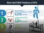 Most Cited OSHA Violations